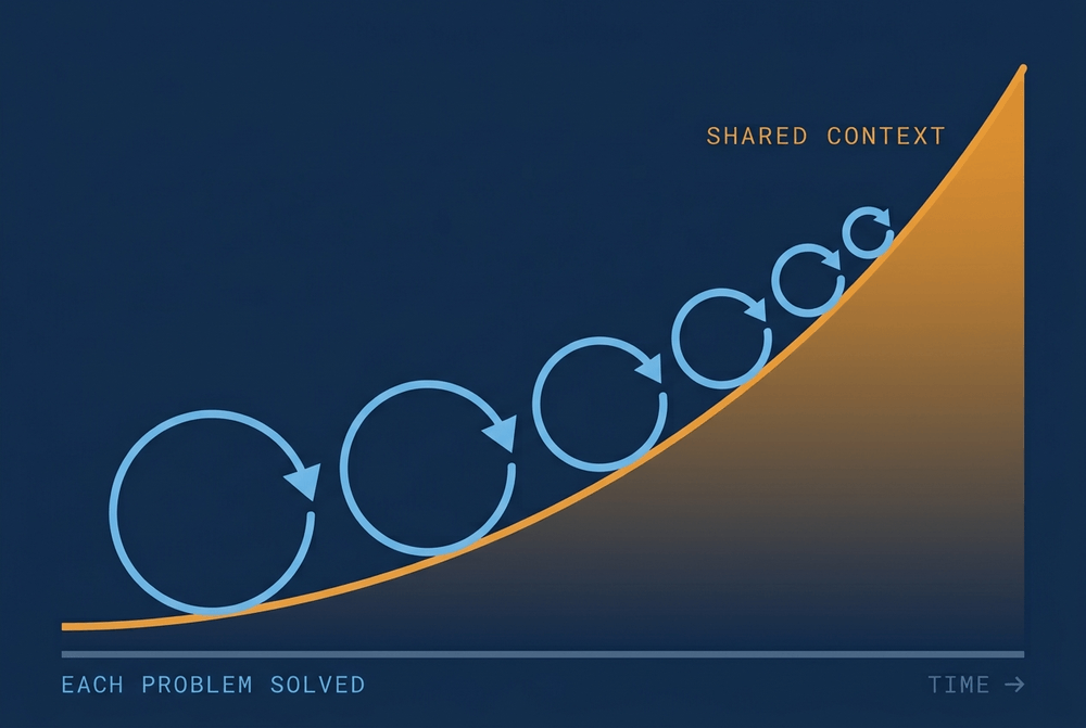 As shared context grows, each problem solving loop gets shorter